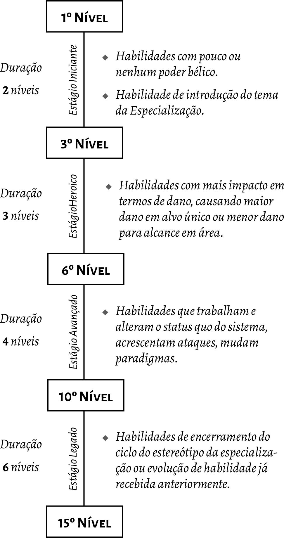Progressão de Poder de Especializações